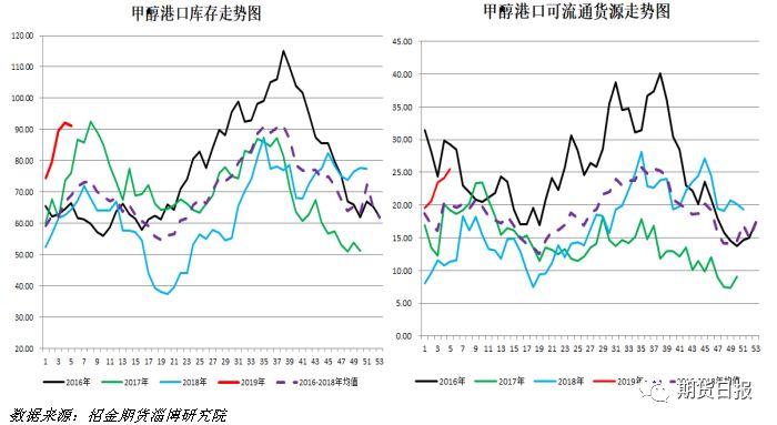 甲醇，利多兑现后的市场走势与后续展望