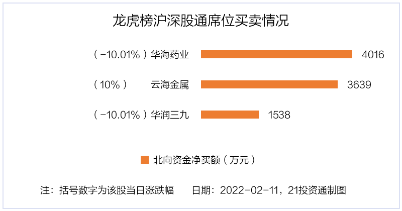 云鼎科技龙虎榜数据深度解析，机构与北向资金大手笔买入，透露积极信号！机构净买入达1.95亿元，北向资金净买入近两千万元！​​​​​​​​标题简洁明了，直接传达了文章的核心内容。