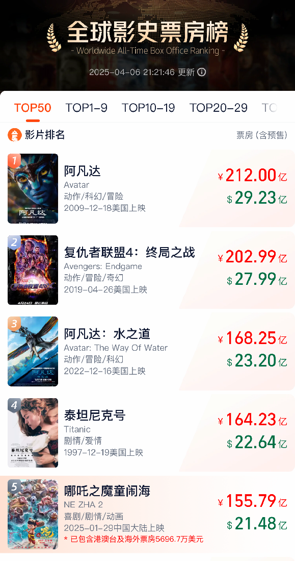 2025年清明档电影市场繁荣，预测票房突破3亿大关