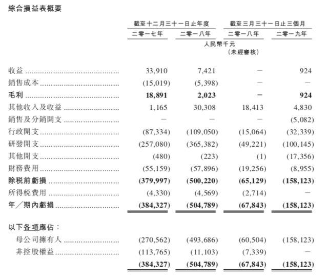 复宏汉霖2022年度业绩亮眼，总收入同比增长约91.1%至32.15亿元