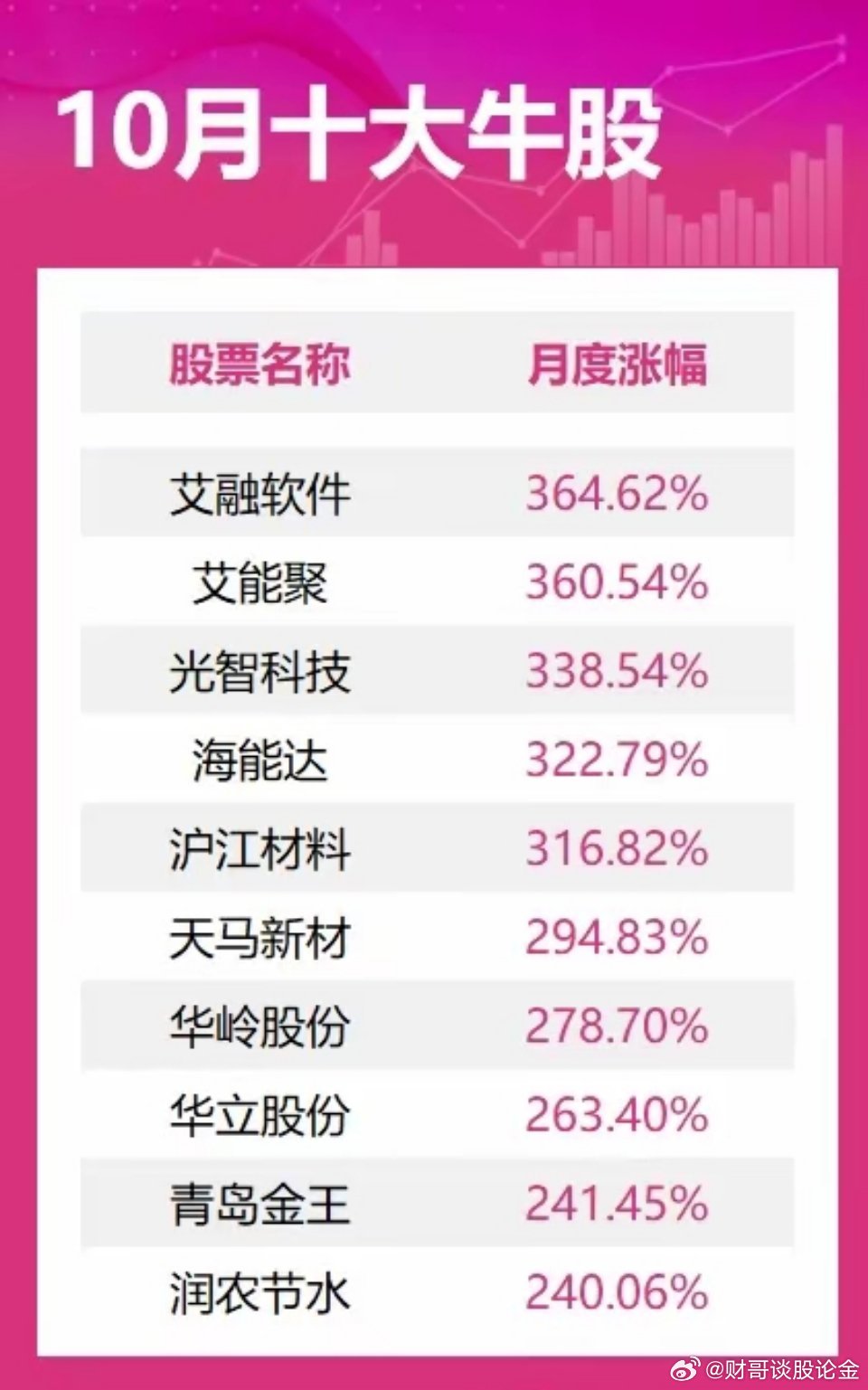 虎年牛股盛宴，十大牛股揭晓，最大涨幅逾430%惊艳出炉！