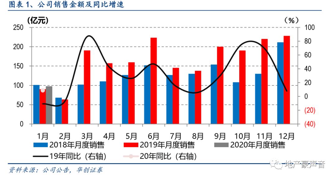 旭辉控股集团复牌首日暴跌逾五成，上半年亏损近九百亿港元！