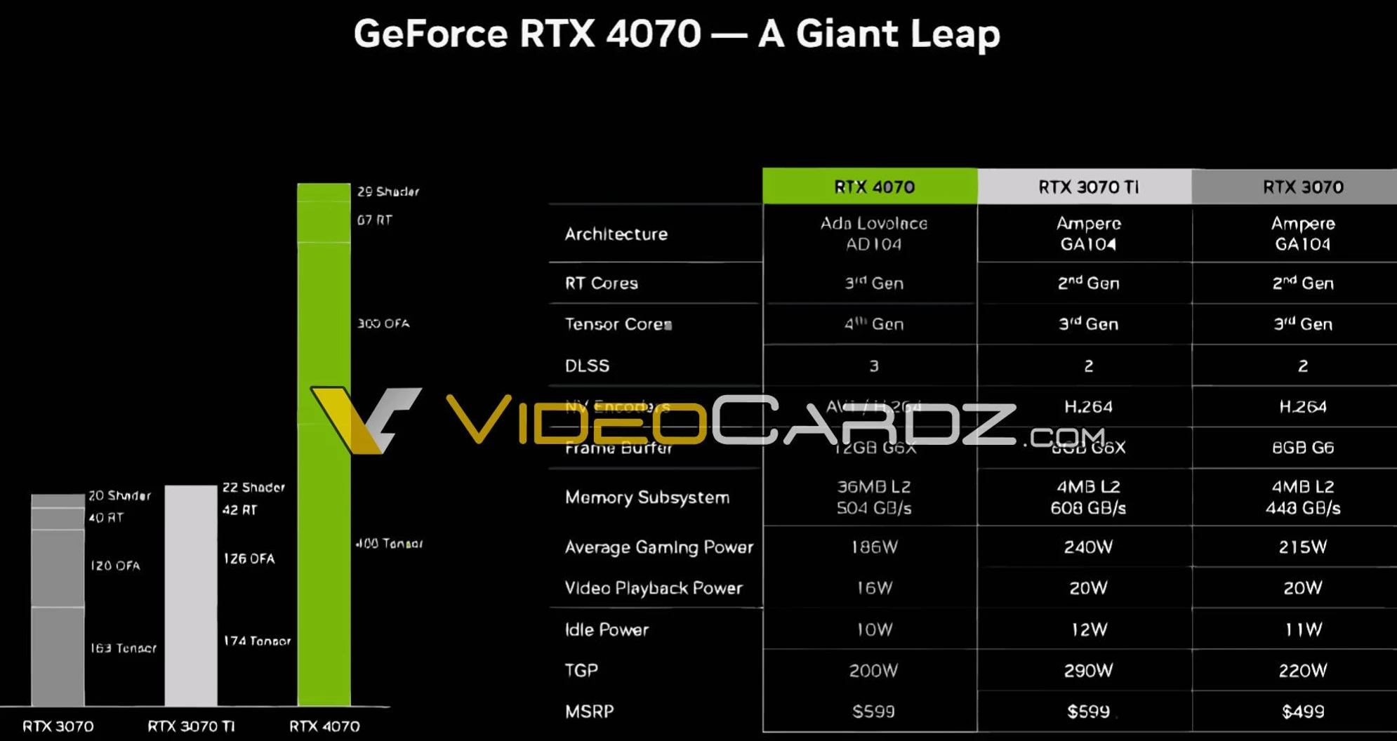 NVIDIA对RTX 4070定价信心十足，功耗比肩3060，性能直追3080的实力展现