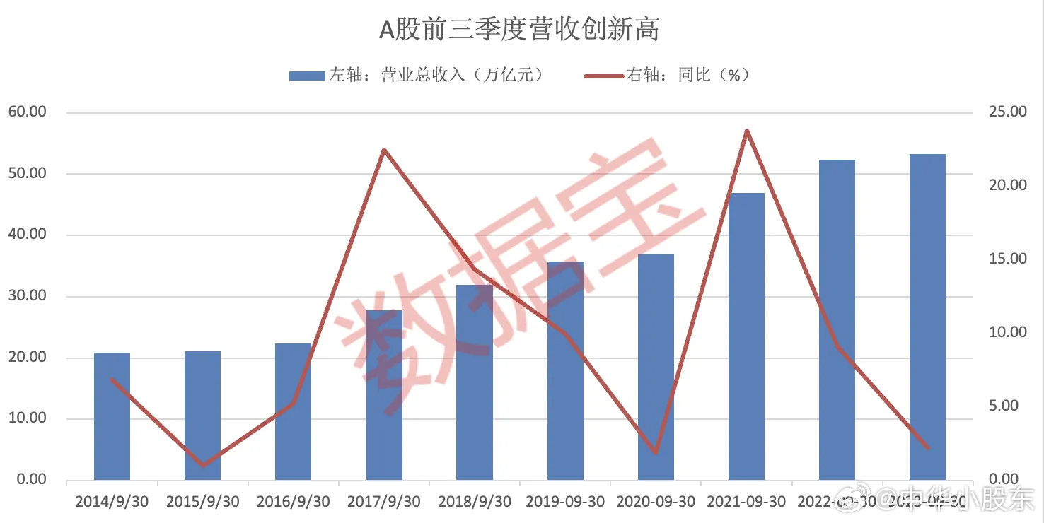 A股公司前三季度成绩单揭晓，营收与净利润双增长，科创企业大放异彩业绩亮眼。