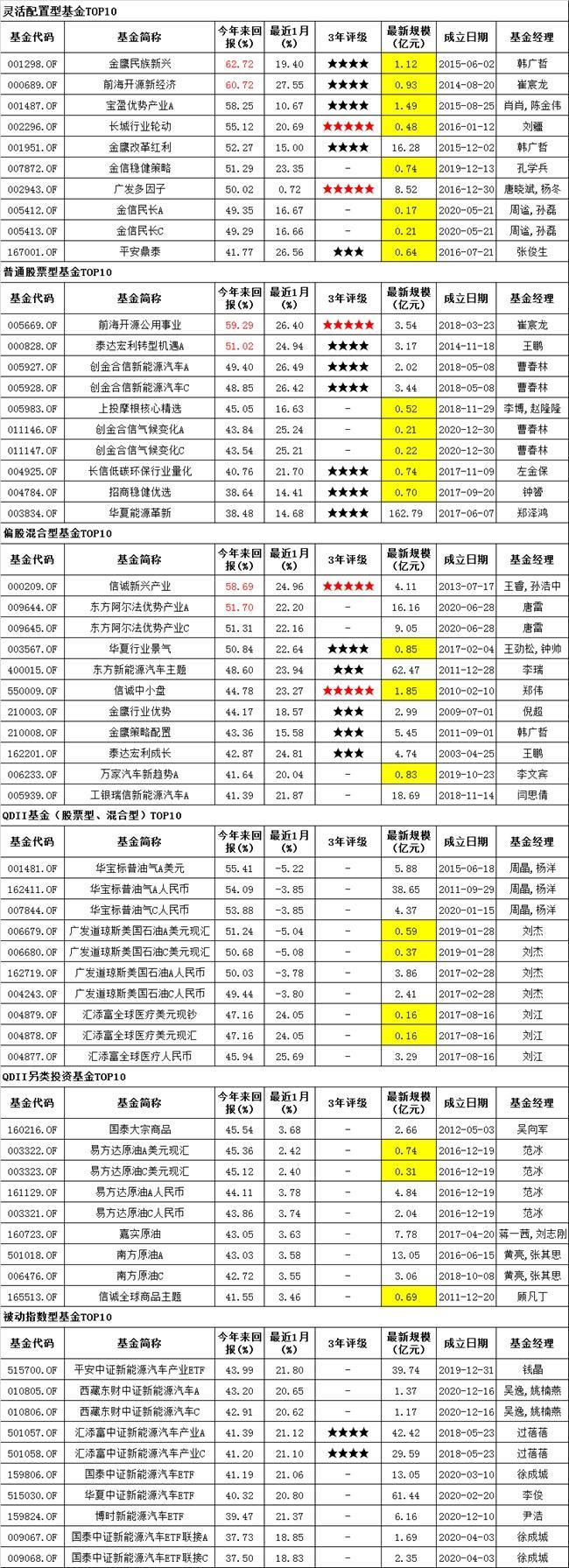公募基金发行回暖强势霸榜，同比激增96%，这类产品成市场热门焦点