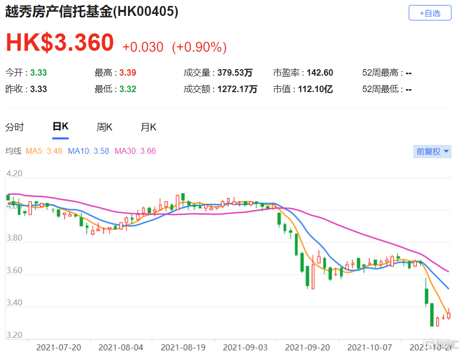 越秀房产信托基金公布中期分派结果，每基金单位获派0.0583港元，股息派发日为10月26日