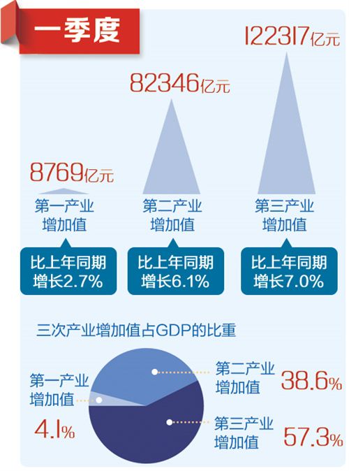 国家统计局公布数据，二季度中国经济实现正增长势头强劲启动。