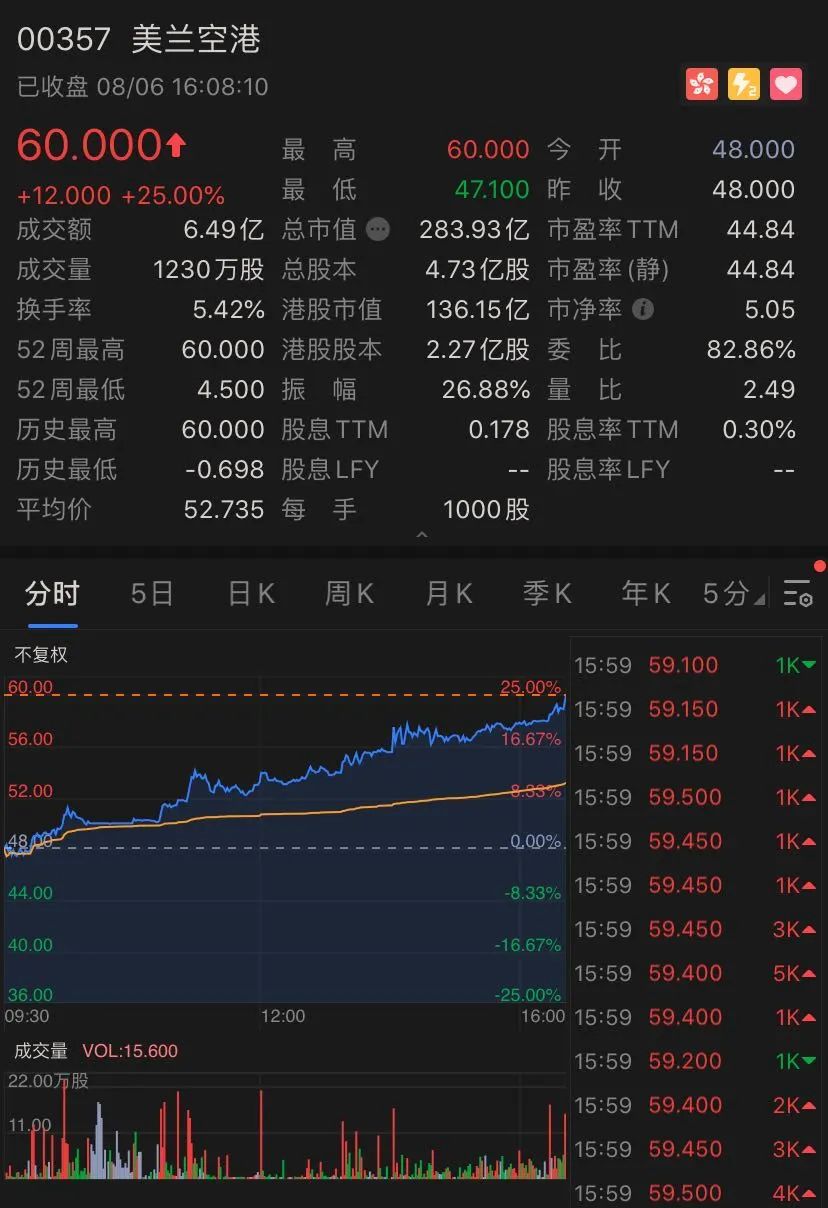 航空股午后强势上扬，美兰空港与首都机场涨幅显著，涨超9%与8%
