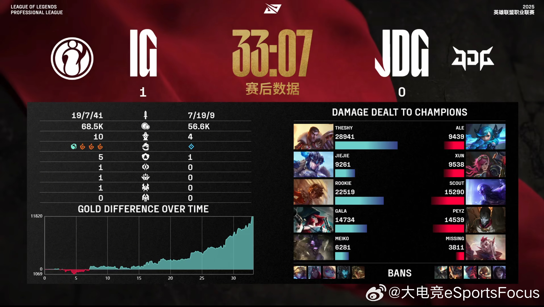 LPL 2025赛季第二赛段小组赛，JDG与iG的战术与心态双重考验——如何评价JDG 0:1 不敌iG的比赛