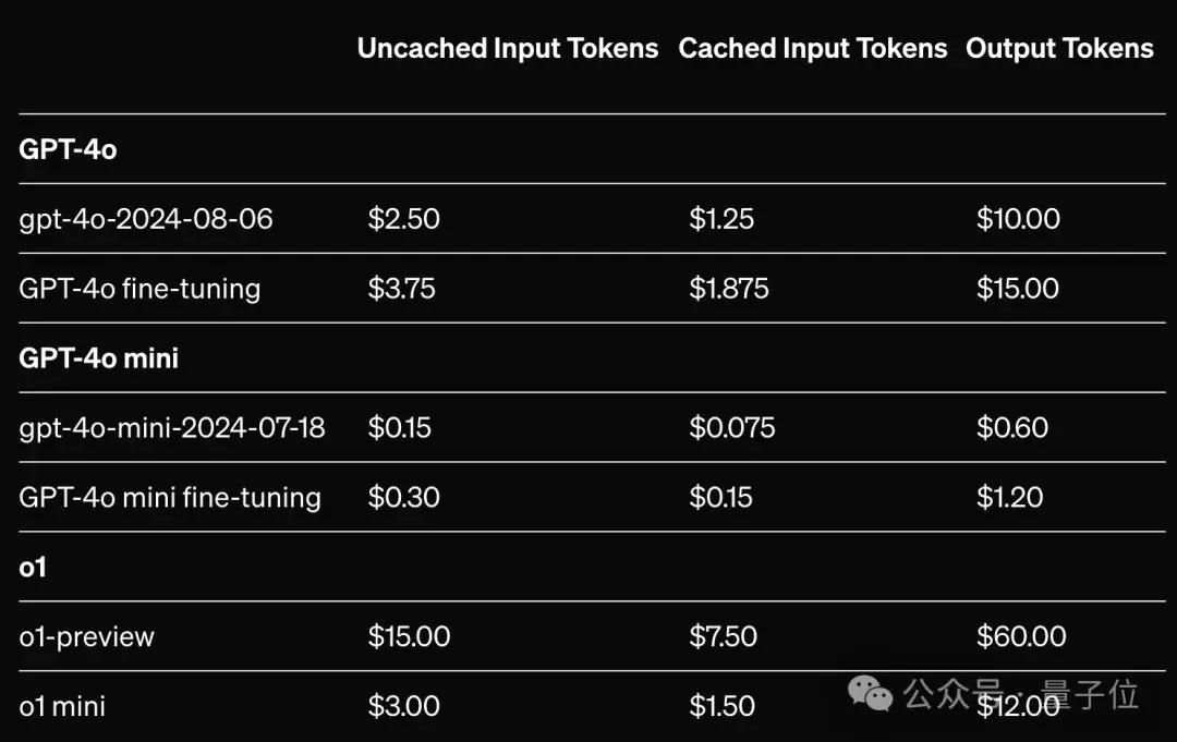 硅谷巨头间的Token价格战争，从价格到推理速度的较量！​​​​​​​​