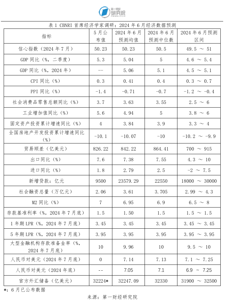三季度GDP增速预计回升，信心指数创半年高点——一财首席调研解析报告揭示趋势展望