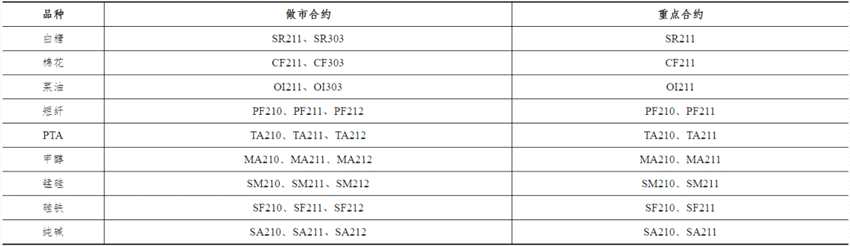 郑商所发布关于2022年9月期货品种做市合约和重点合约的公告声明