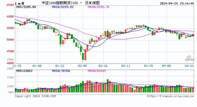 股指期货市场走势分析，IM主力合约震荡上行，涨幅达1.03%