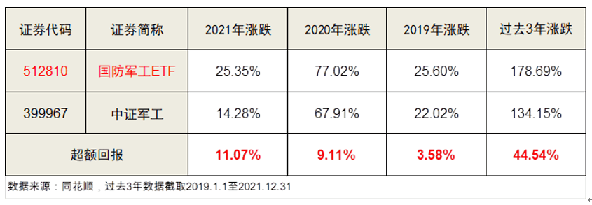 光启技术飙升超9%，国防军工板块午后强势异动，ETF（512810）涨势迅猛