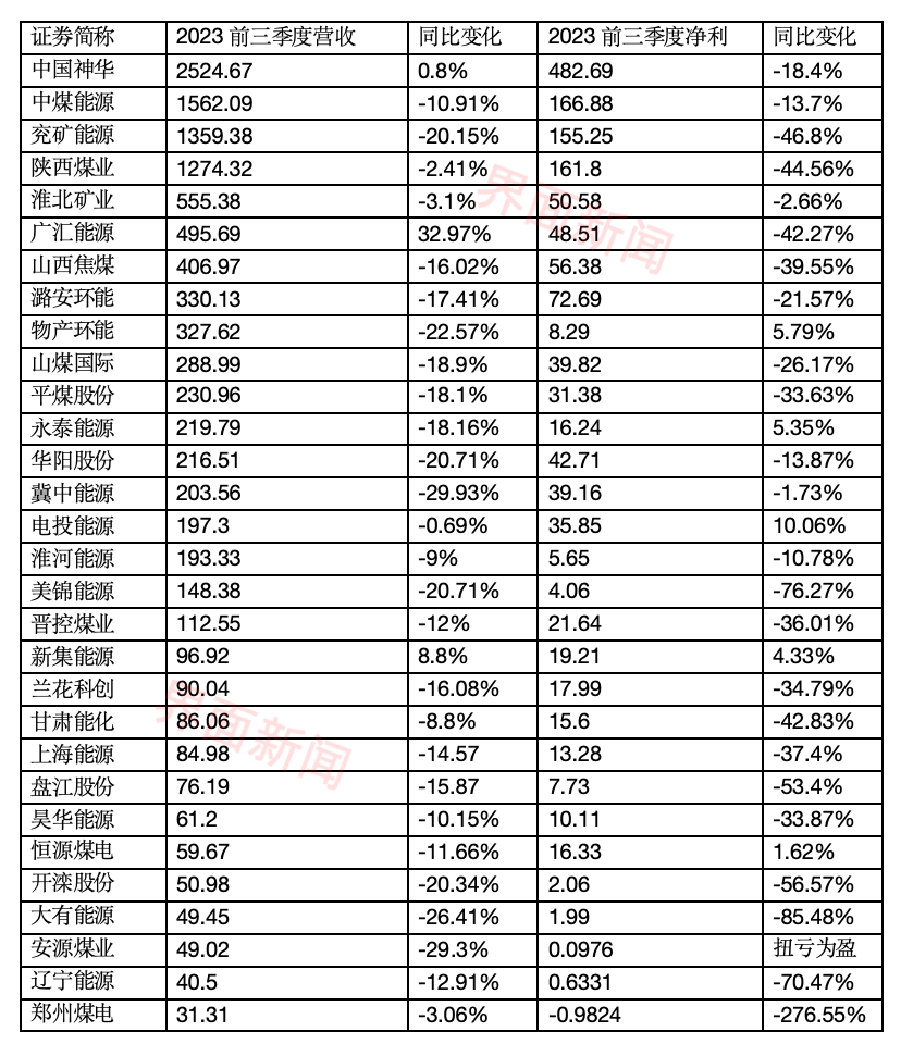 上半年规上工业利润增长1%，煤电企业扭亏曙光显现
