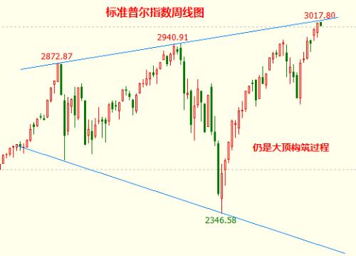 标普500指数突破趋势线，预计今年涨幅达15%，美股趋势展望