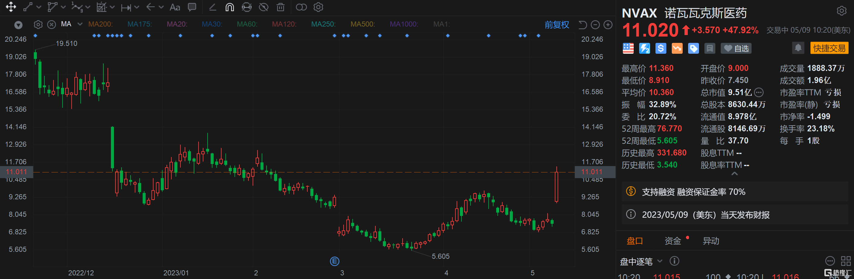 诺瓦瓦克斯医药业绩压力下的市场挑战与应对策略，盘前大跌14%，Q2表现不及预期