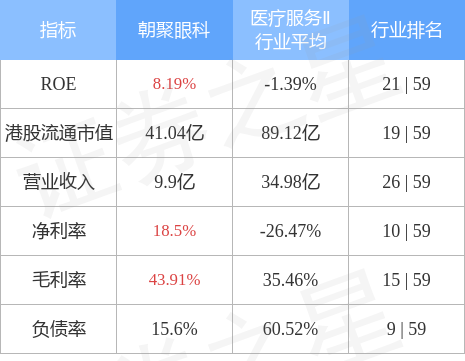 朝聚眼科股价强势上扬，涨近5%，国海证券首次授予其积极评级效应显现