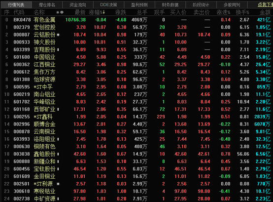铜业股早盘强势上扬，五矿资源涨幅超过12%，中国有色矿业涨超9%