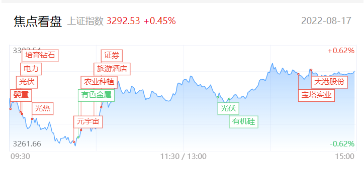 午评，指数走势分化，创业板涨势强劲达1.2%，赛道股活跃引领市场动向