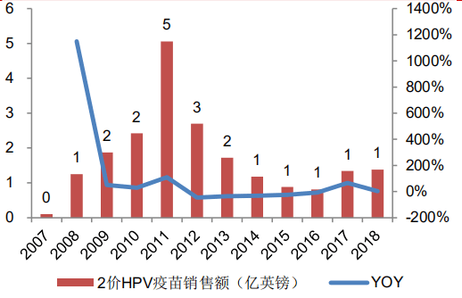 HPV疫苗价格战影响显著，万泰生物上半年净利润大幅下滑至不足一成。