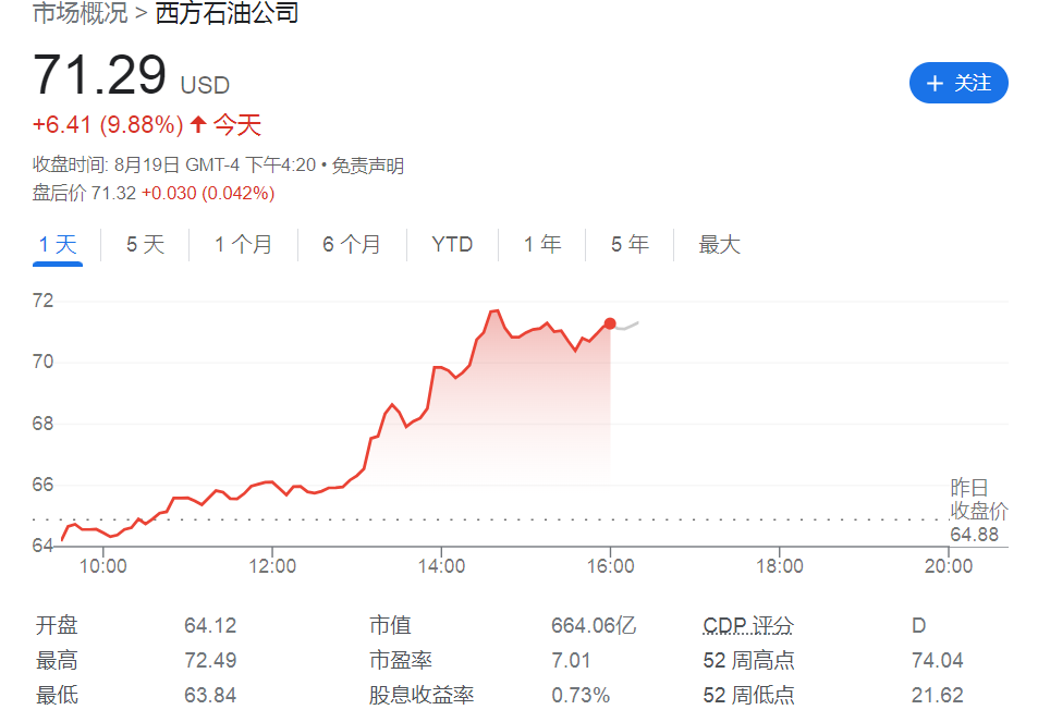 伯克希尔豪购西方石油公司股票，增持至多50%引发股价飙升现象。