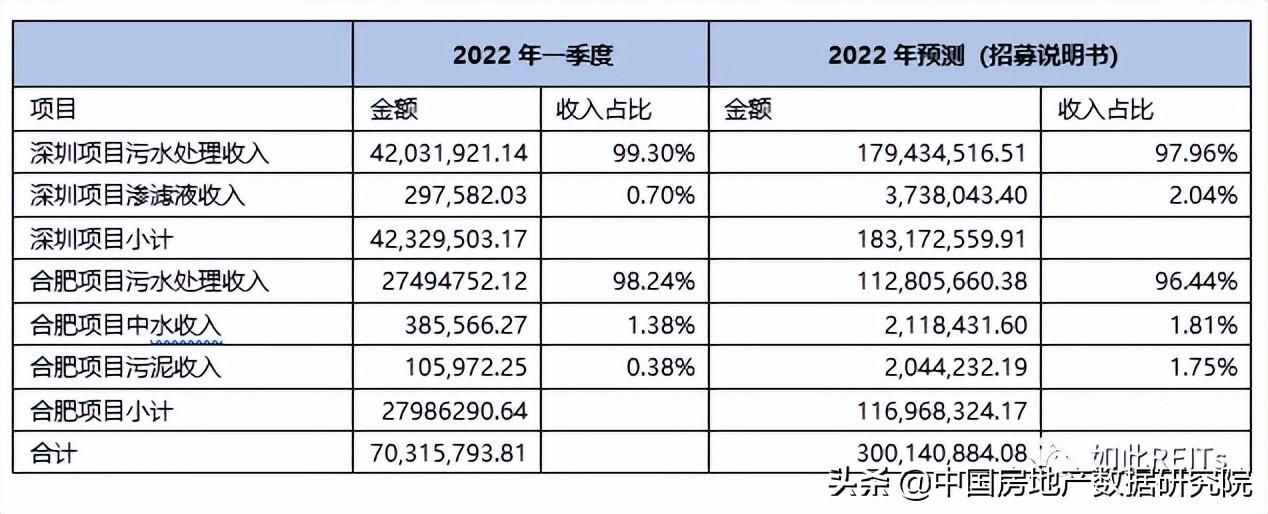 上海首单消费类REITs崭露头角，沪深REITs加速获批迎来新里程碑