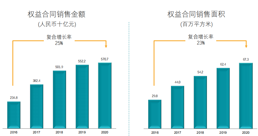 碧桂园一月份实现归属公司股东权益合同销售金额约达220亿元
