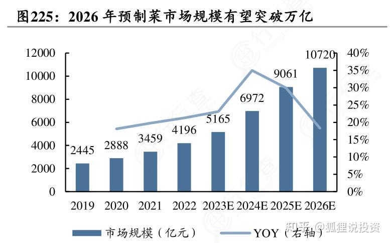 热捧预制菜龙头，投资盛宴带来超20%半年浮盈！