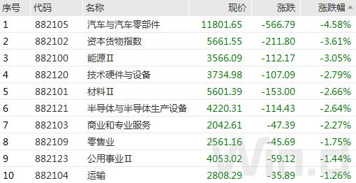 伯克希尔副董事长大规模抛售持股，套现逾亿美元震动市场。