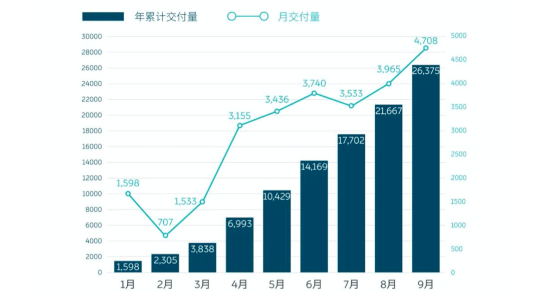 蔚来汽车第一季度交付量突破三万大关，强劲增长展现发展势头迅猛，蔚来汽车交付量持续攀升至新高度