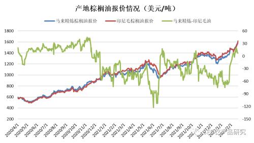 棕榈油产量停滞与库存减少助推价格走强，关键因素解析