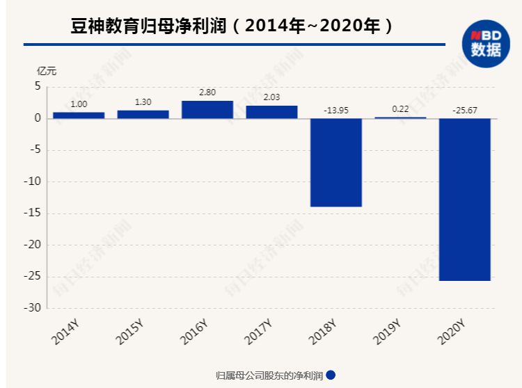 豆神教育债务危机深化，欠债7.28亿面临银行起诉，资产或将被拍卖