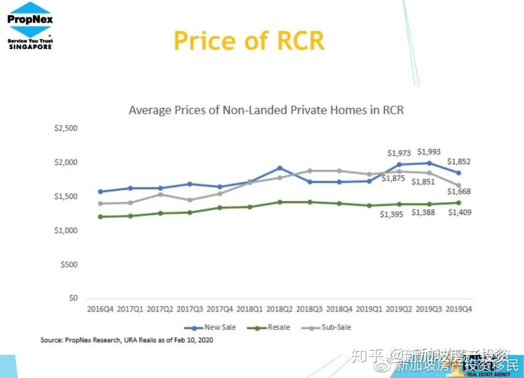 新加坡加税政策影响显现，楼市微跌，第二季度房价环比下跌0.4%为三年首降