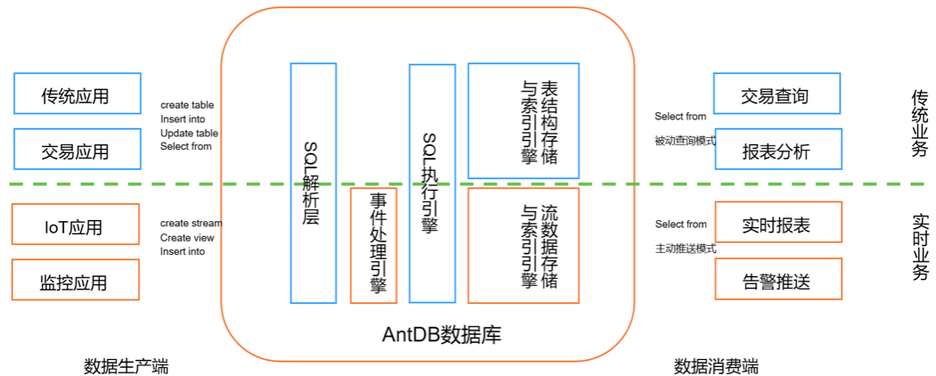 亚信科技发布AntDB V7.2数据库，超融合一体流式引擎引领分布式数据库新纪元