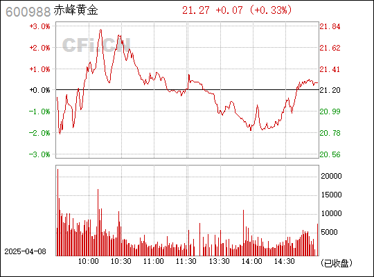 赤峰黄金积极回购展现信心，累计回购股份逾千万股耗资达两亿元以上标题供参考，具体标题可以根据文章内容进行调整优化。