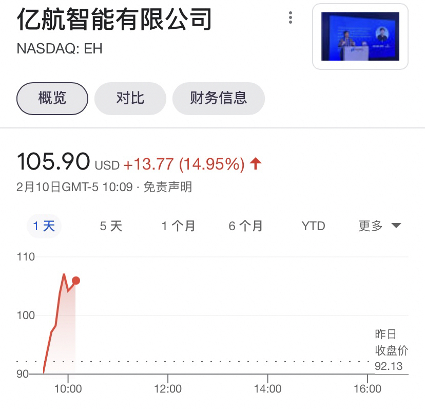 亿航智能股价飙升，获西海岸国资千万美元投资——智能领域迎新里程碑