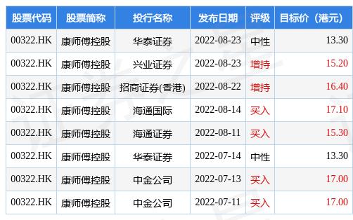 大摩维持康师傅控股增持评级，下调目标价至11.3港元，看好未来发展潜力