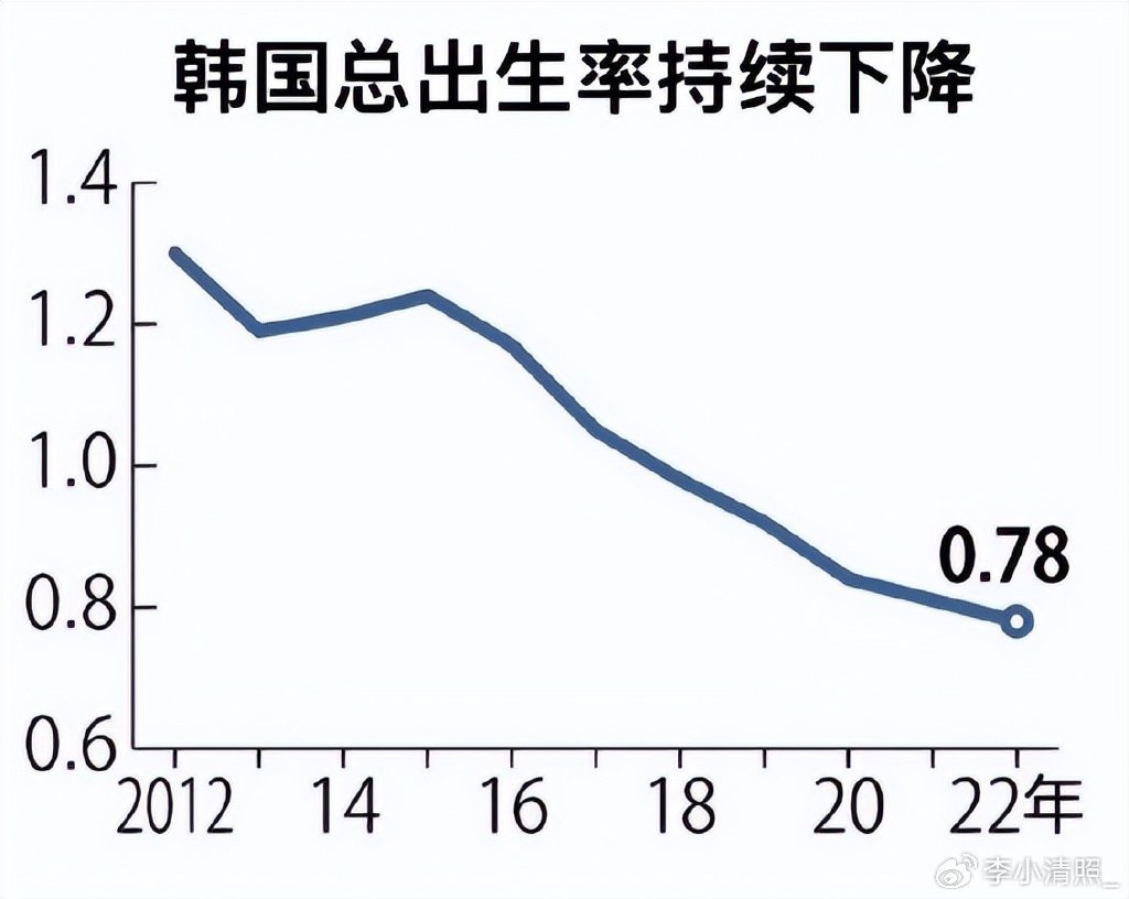 韩国生育率全球最低，未来趋势分析与预测下降态势
