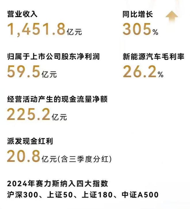 赛力斯涨停，汽车产业链午后强势上扬，油电之争延续至2024年