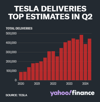 特斯拉二季度交付量突破，25.4万辆，同比增长27%，持续领跑全球电动汽车市场新纪元