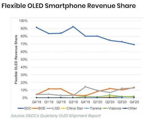 三星显示计划年底前提升QD-OLED面板产能30%