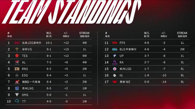 TES在LPL春季赛第二赛段首日全胜战绩深度分析与展望，3-0全胜战绩的背后及展望前景。