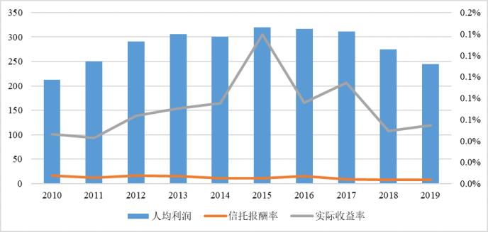 信托业资产规模连续回升，业务转型加速，信托业发展趋势解析