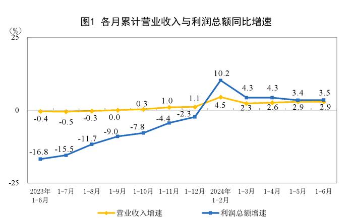 规上工业企业利润持续向好，六月连续三个月正增长趋势延续