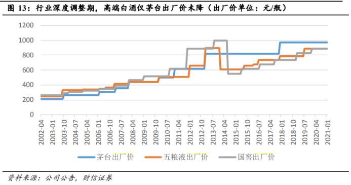 白酒消费十年变迁，价格、价值与扩产库存的交织发展及影响分析。