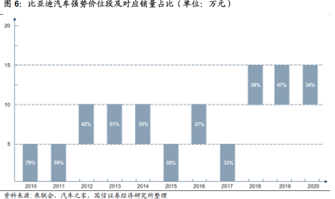 比亚迪上半年单车毛利领跑行业，行业利润呈现向上转移趋势