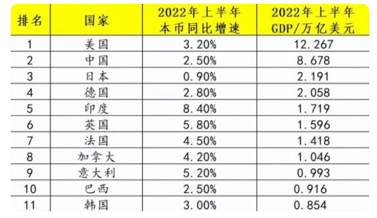 英国跌落全球前五，经济格局重塑，印度的崛起与全球经济的挑战