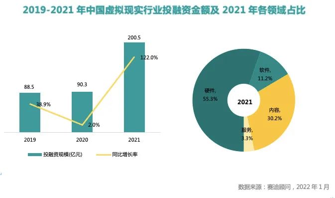 AR技术助力消费电子业走出低迷，投融资达三年高峰的希望之光。