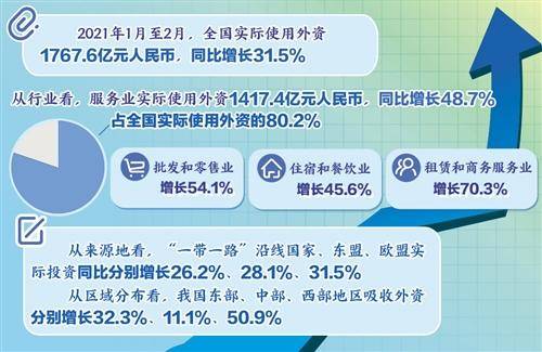 商务部公布数据，中国吸引外资持续稳定增长，前七月全国实际使用外资金额达7983.3亿元